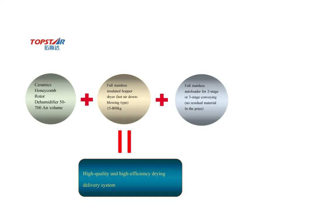 Honeycomb Rotor 3 in 1 Dehumidifier Dryer for Plastic Raw Materials