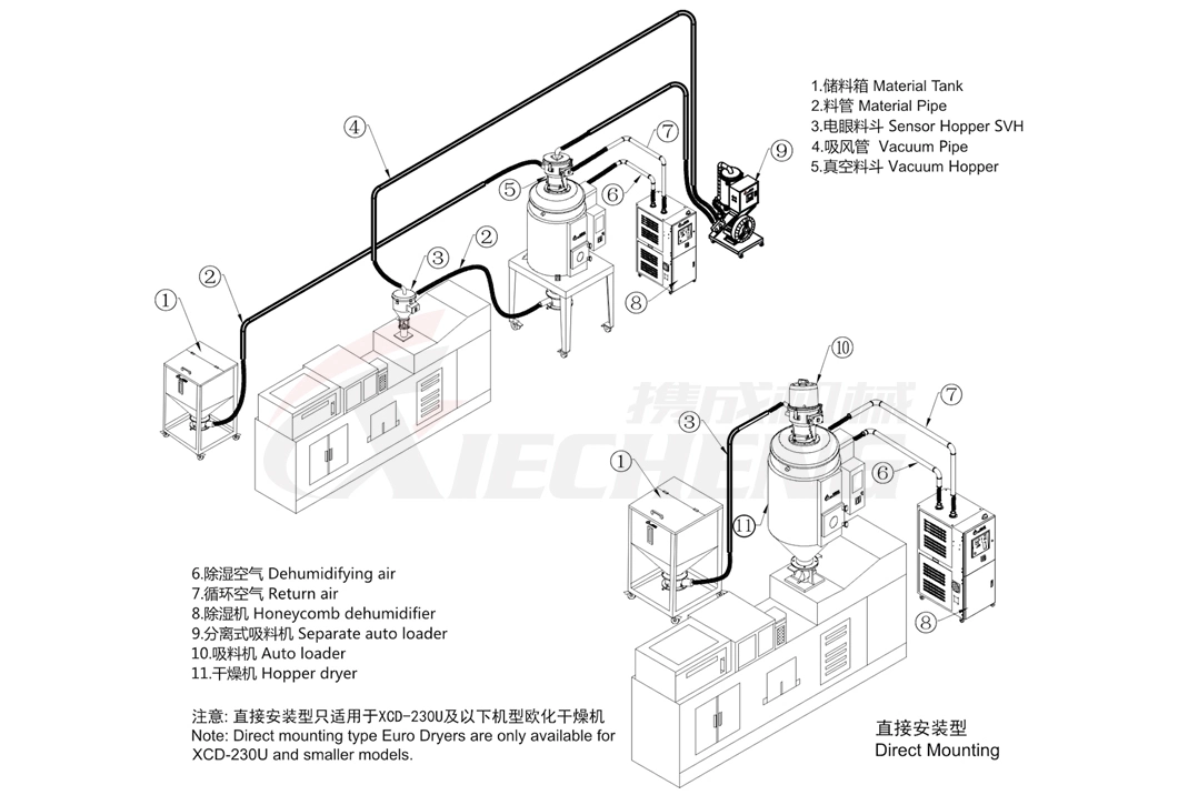 CE Standard Closed Loop Conveying System Desiccant Wheel Dryer