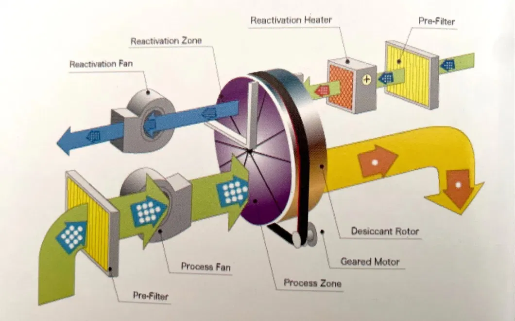 Heat Source Recycling Desiccant Wheels Applied to Large Industry Dehumidifier