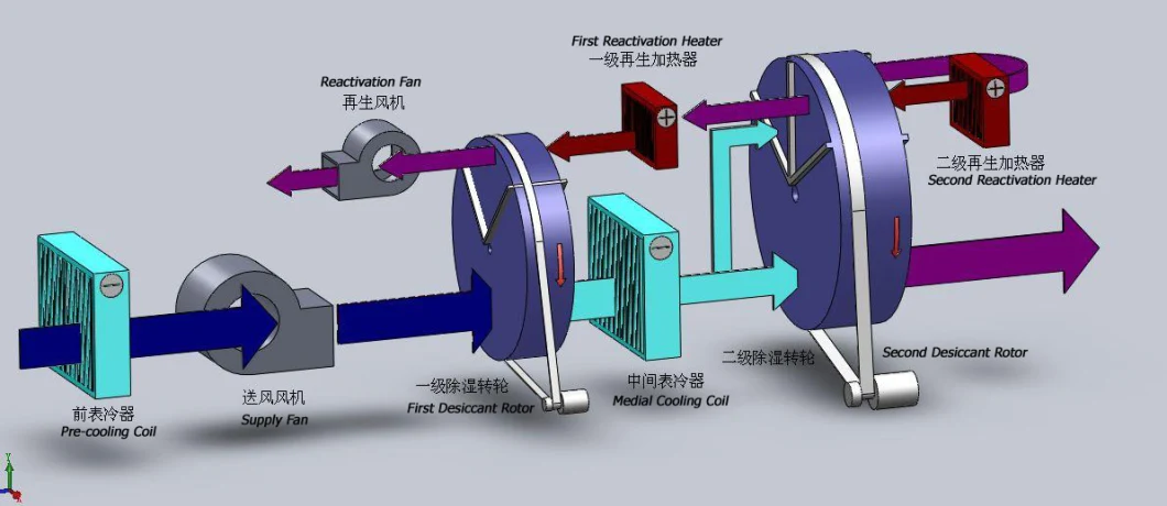 Super Dry Air Desiccant Wheel Dehumidifier Rh1%