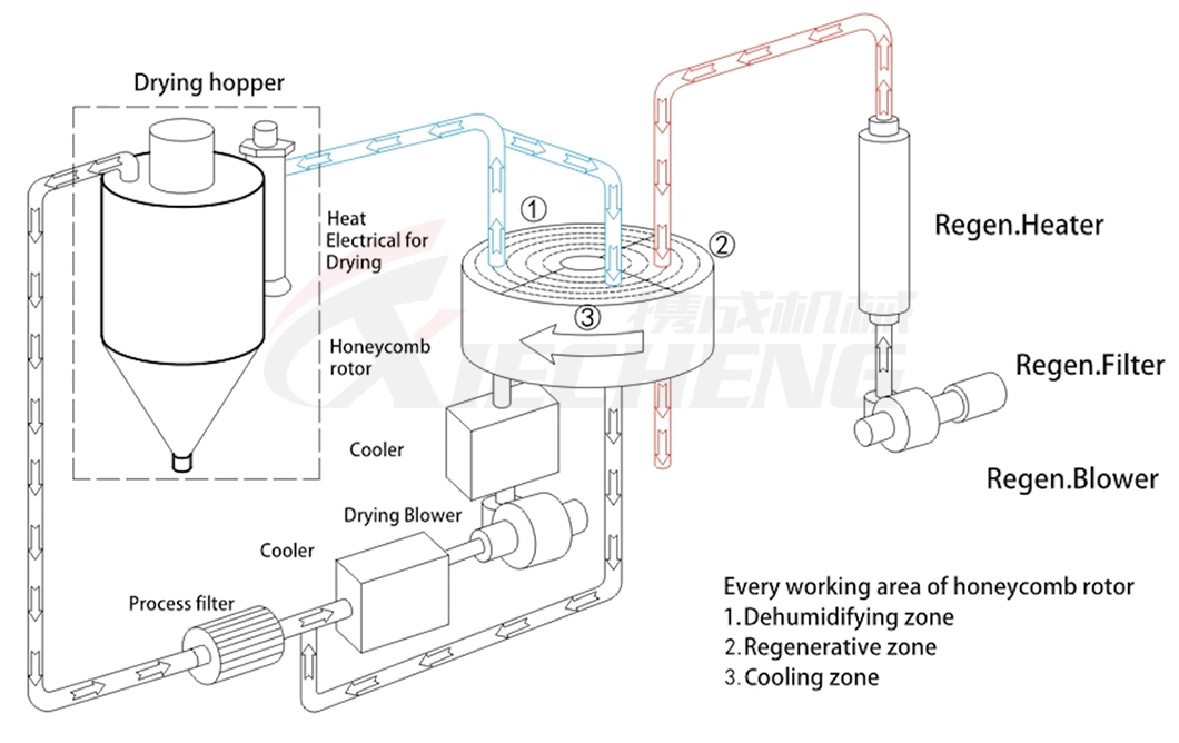 Honeycomb Structure Desiccant Rotor Drying Dehumidifier