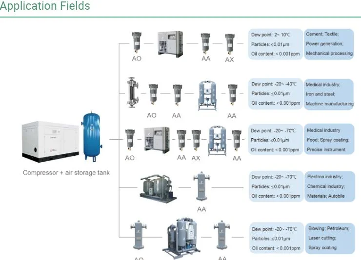 Lingyu Brand Moisture Removal -20c Adsorption Air Compressor Dryer System for Sale Compressed Heatless Regenerative Air Dryers Desiccant