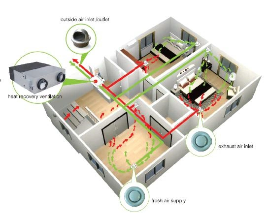 Total Heat Recovery Compressor Built in Air Ventilation Unit Dehumidification System