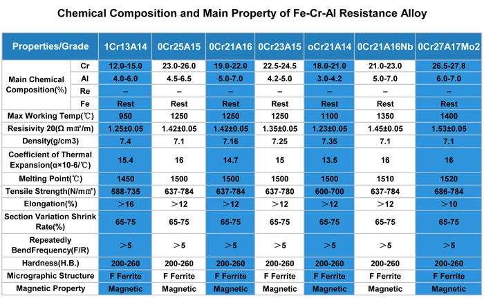 Cr20ni80 Cr30ni70 Cr15ni60 Cr20ni35 Cr20ni35 Cr20ni30 Nicr8020 Industrial Electric Nickel Chrome Resistance Alloy Wire for Heating