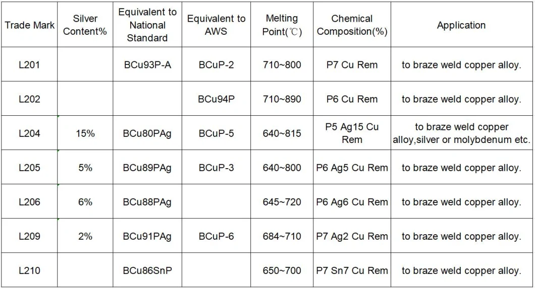 Bcup-5/L-AG15p 15% Silver Copper Phosphorus Welding Material Filler Metal Brazing Rod