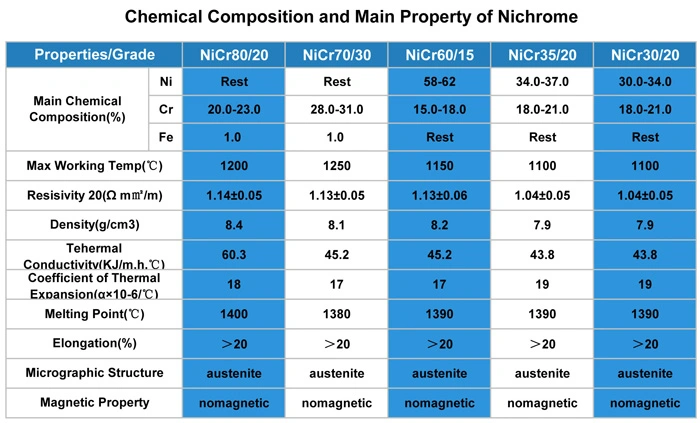 Cr20ni80 Cr30ni70 Cr15ni60 Cr20ni35 Cr20ni35 Cr20ni30 Nicr8020 Industrial Electric Nickel Chrome Resistance Alloy Wire for Heating