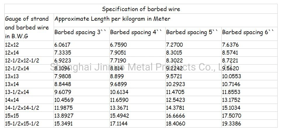 Factory Hot Dipped Galvanized PVC Stainless Steel Barbed Wire Fencing Wire Price