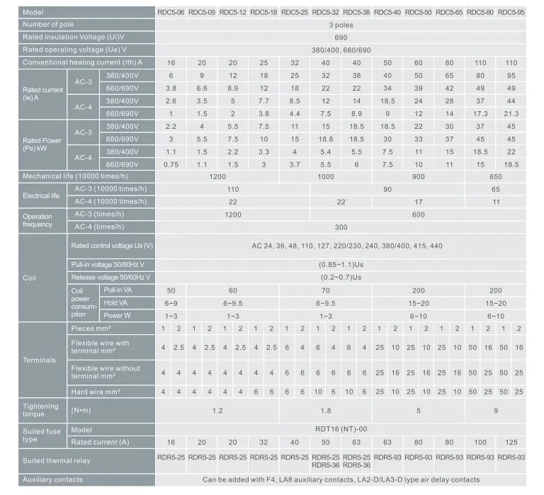 People Electric RDC5 High Quality 3 Phase 220V 50/60Hz 690A Electrical AC Magnetic Contactor