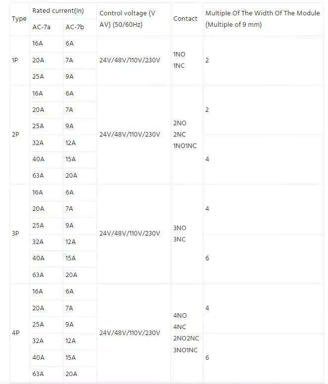 Moreday Magnetic Electrical 40A 63A Contacts Manual Price 4no AC 4 Pole Household Contactor Normally Closed 4no or 2no2nc