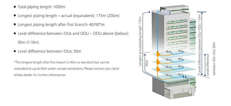 Midea 25kw Anti-Corrosion Protection Heating and Cooling Vrv Vrf System Commercial Central Air Conditioning