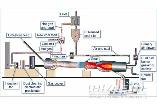 Chaeng Limestone Grinding Production Line