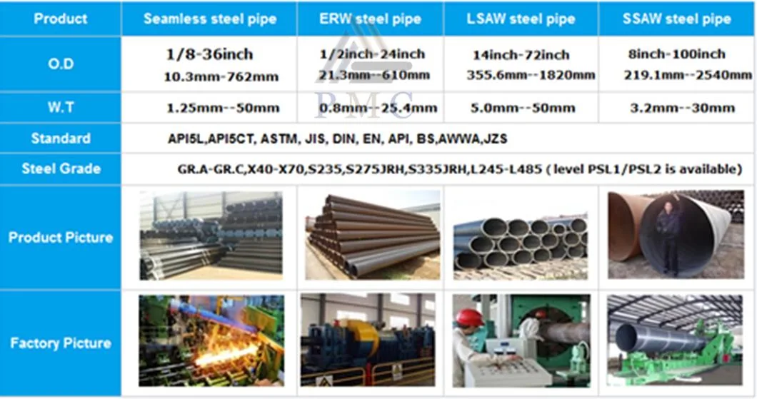 ASTM A500 Square Tube High Quality Factory Sales Stainless Steel/ Carbon Steel/ Galvanized Steel