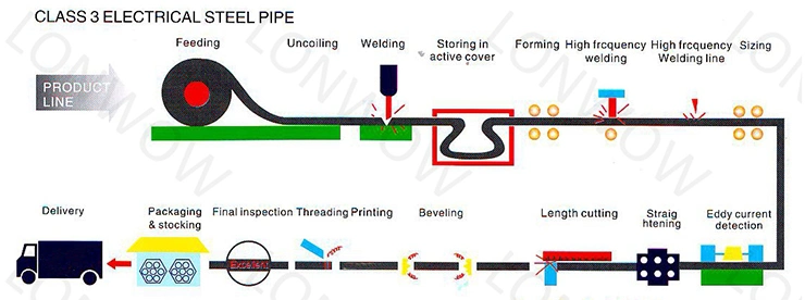 Galvanized UL Standard EMT Conduit Electrical Metallic Tubing/Hot Dipped Galvanized Steel Pipe Steel Structural