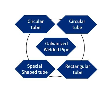 20 Years Welded ERW Round Square Rhs Shs Hollow Section Steel Tube Galvanised Steel Round Tube