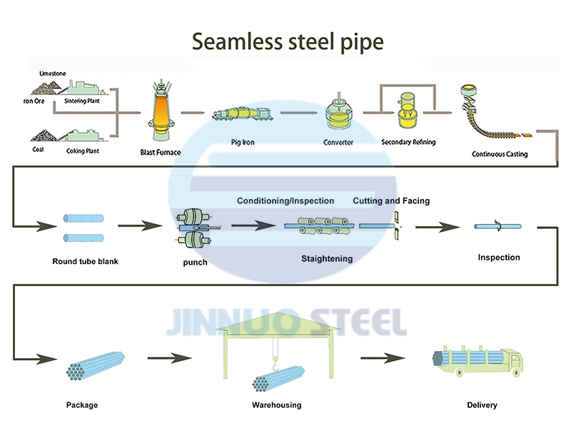 Sch40 Sch80 ERW Pipe Making Machine Od Inch 1/2 ERW Pipes ASTM A53 GB/T3091 ERW Round Pipe for Transport Oil and Gas