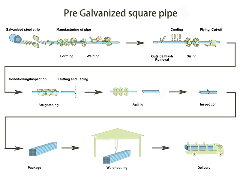 BS1387 Pre Galvanized Square Hollow Section Metal Tube 15X20 Square Tube Brother Hse Tube