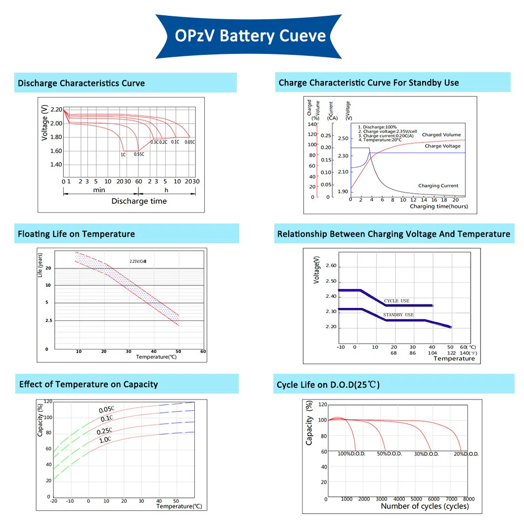 Replacement Tubular Deep Cycle Battery Opzv 2V 3000ah for Solar Storage