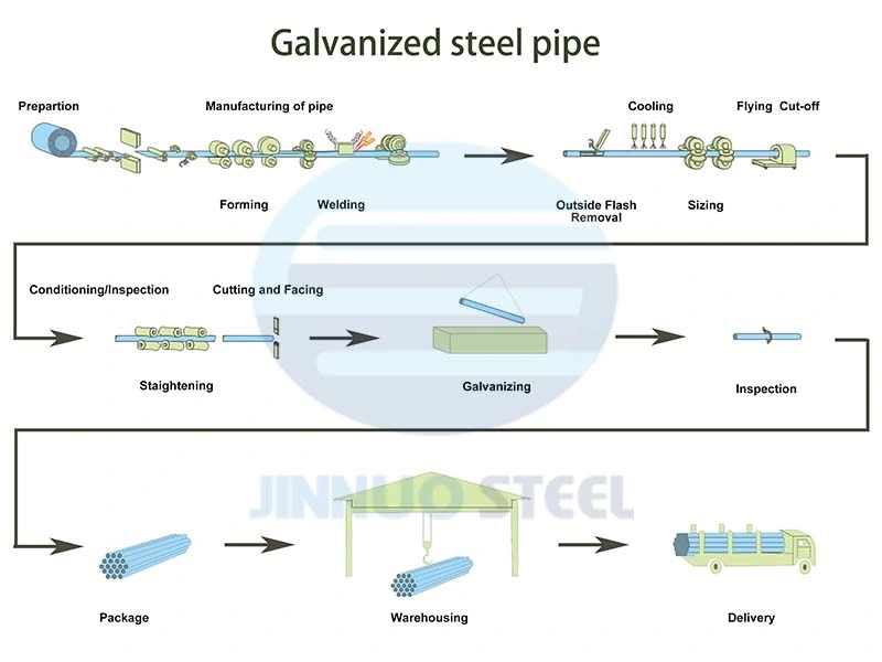 High Quality Galvanized Steel Pipe Cheap Price ASTM A106 for Carports Steel Pipe