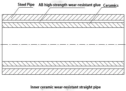 Smooth Surface Alumina Ceramic Sheet Wear-Resistant Tube Steel Tube for Dust Equipment