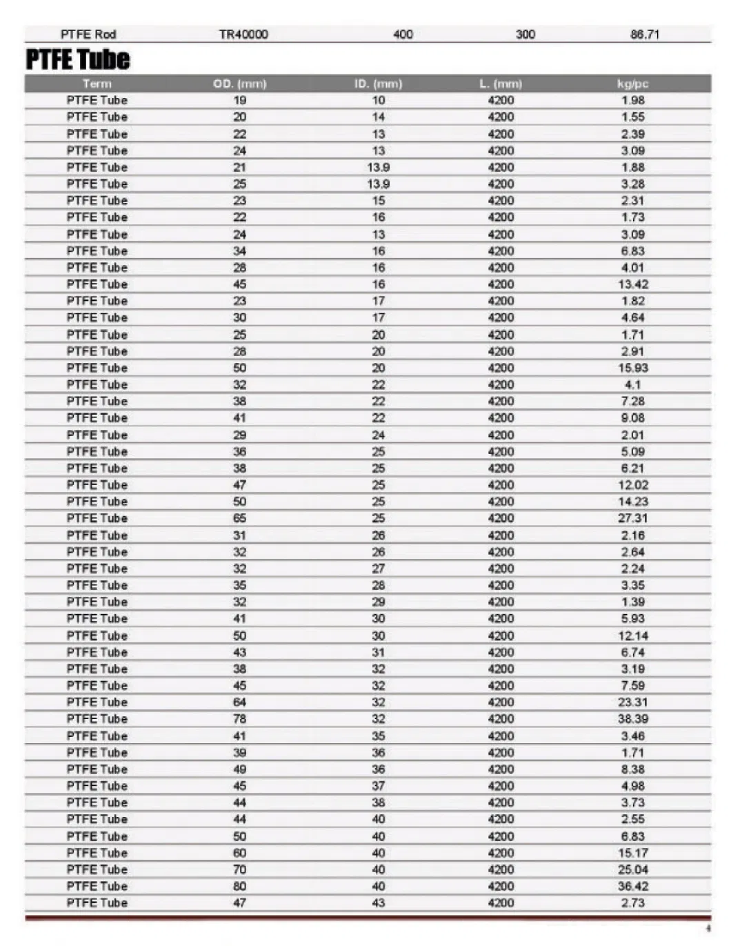 100% Virgin Plastic Teflon PTFE Plate Sheet with Good Chemical Resistance