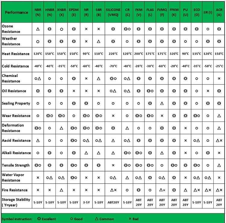 Customized PTFE Coating NBR, EPDM, Silicone PU Gasket