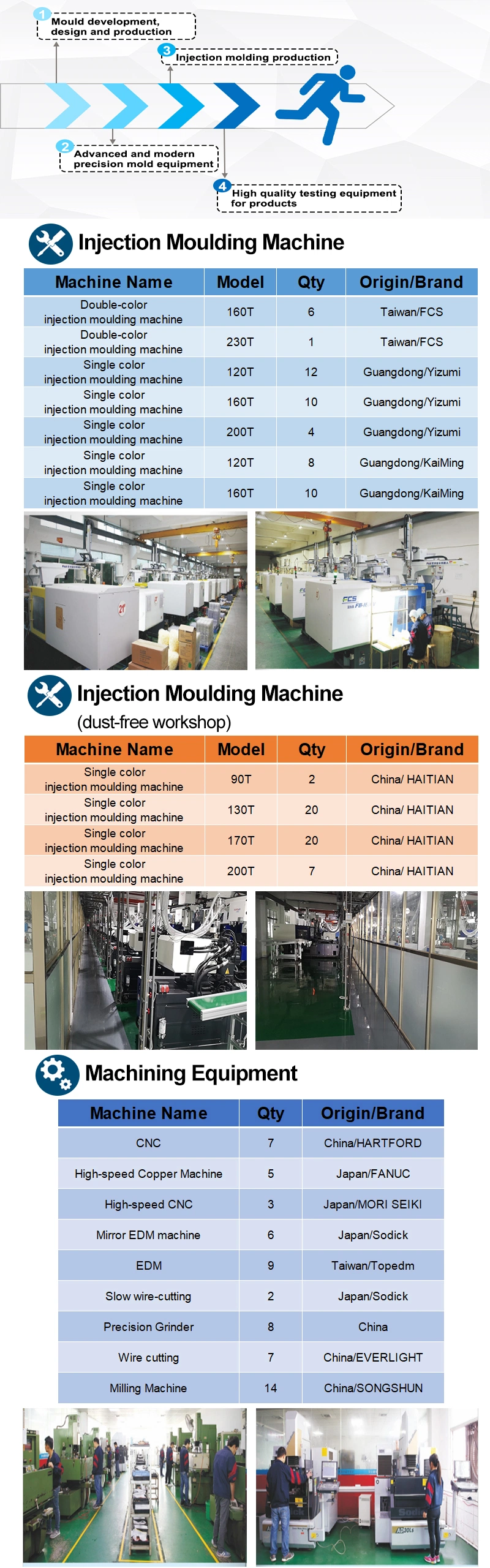 Hot Runner Precision Silicone/Rubber/ABS Industrial/Household/Electronics Drone/Cap Part Cover Metal Plastic Injection Moulding