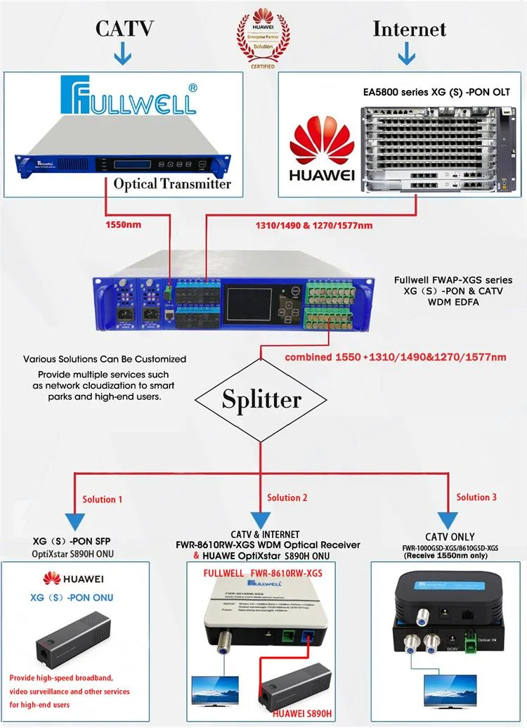 Fullwell 1550nm Standard Type External Modulated Optical Transmitter