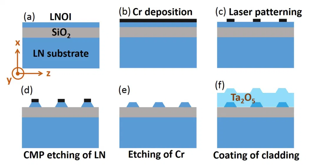 Lithium Niobate on Insulator Substrates / Wafers (LNOI)