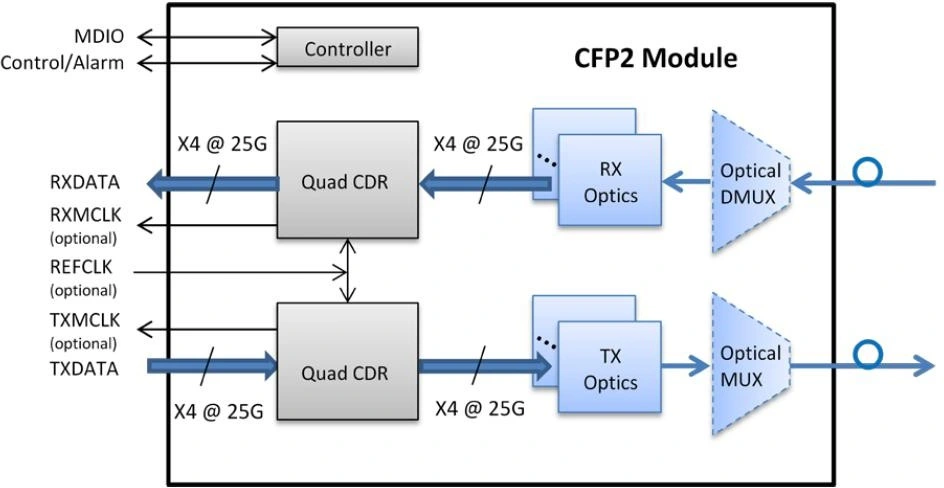 Optical Fiber RoHS Compliant 100GB/S Cfp2 Er4 40km Optical Transceiver