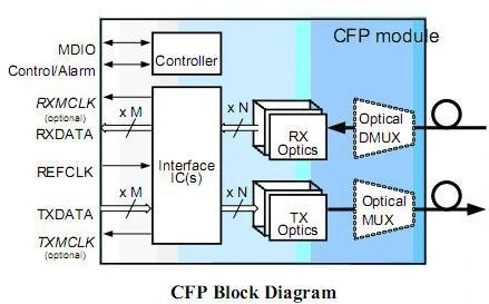 Optical Fiber RoHS Compliant 100GB/S Cfp Zr10 80km Optical Transceiver