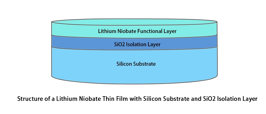 Lithium Niobate on Insulator Substrates / Wafers (LNOI)