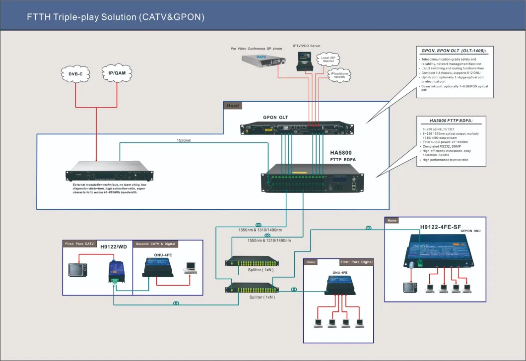 Guangtai CATV 1550 External Modulated Optical Transmitter Ht8500h