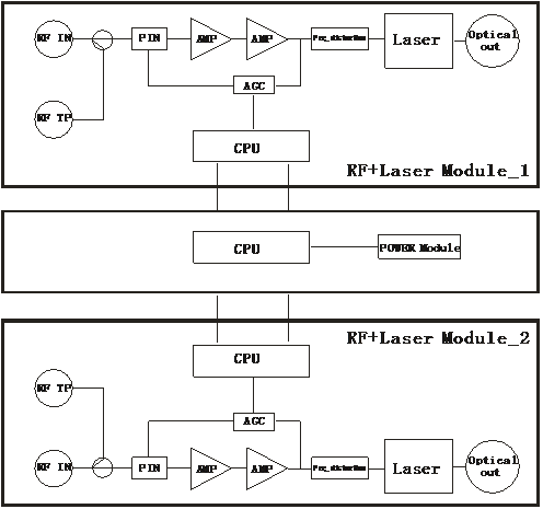 1310nm Direct Modulation Optical Transmitter with AGC, 1 Way Output