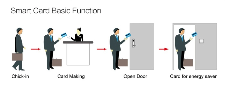 Electronic Mortise Door Cylinder Lock Handle for Hotel Doors