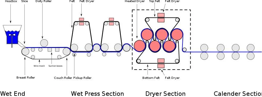 Forming Section Table Roll for Paper Making Machine