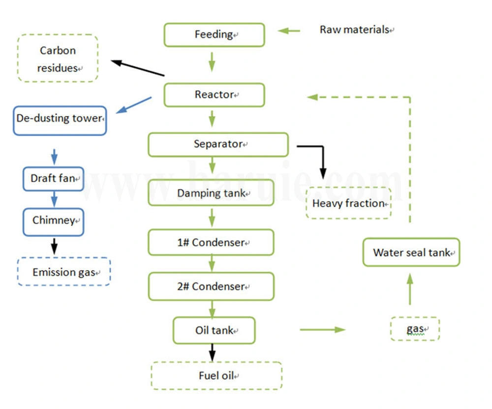 Small Mini Plastic Pyrolysis Plant Tire Recycling Production Fuel Oil Factory