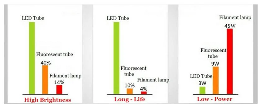 High Lumen Plastic Aluminum G13 9W 12W 15W 18W 24W 36W 4FT T8 LED Tube Light Cool White 6000K