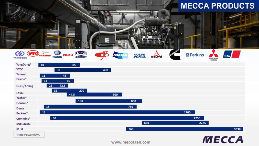 Industrial Diesel Generator 100/150/250/500/1000/1250/1500/2000/2250 kVA Kw with Cummins/Mitsubishi/Sme/Yuchai/Mtu/Weichai Baudouin Engine