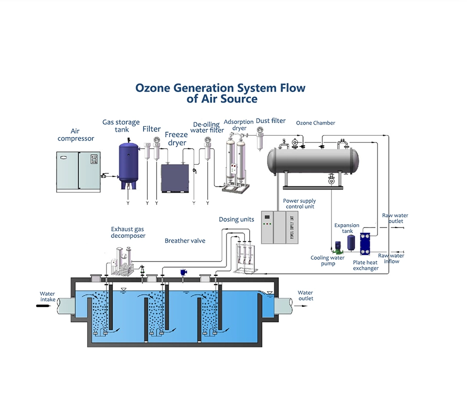 Manufacturer 6kg/Hr Industrial Ozone Generator for Wastewater Reduce Cod BOD Water Treatment