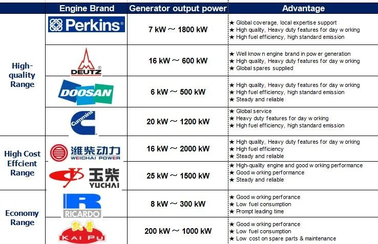 AC Three Phase 50 Kw Generator with Cummins Engine