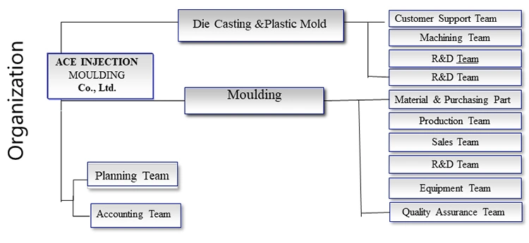 Custom Precision Thermo Plastic Rotating Engineering Mold