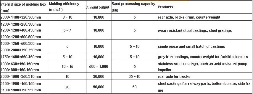 Machine for Casting Metals/ Lost Foam Line