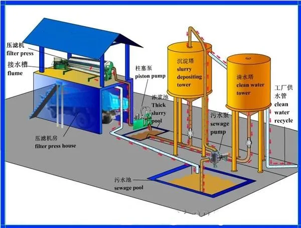 Automatic Filter Press for Wastewater Treatment Stainless Steel Hydraulic Recessed Stone