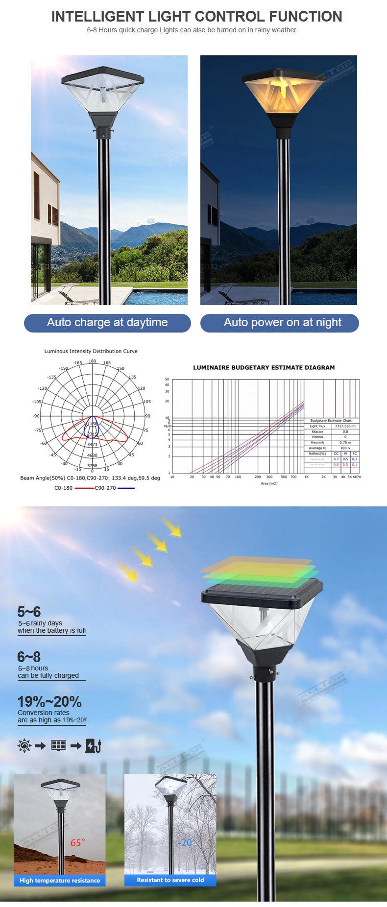 Alltop Wholesale Price IP65 Waterproof 20W Outdoor Decorative Lanscape Street Garden LED Solar Lawn Light