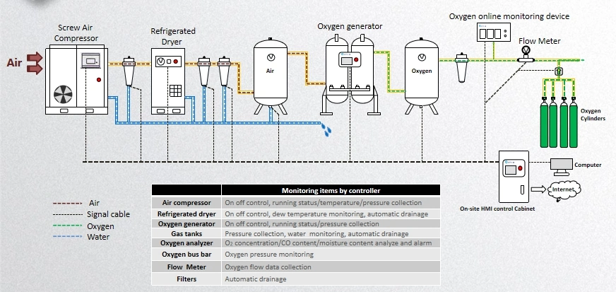 Excellent Quality Medical Oxygen Filling Machine with ISO13485