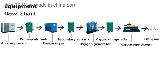 Medical Psa Oxygen Plant Generating Device and Separator