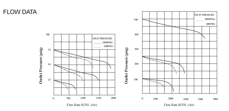 Pressure Regulator Beer Regulator with Pressure Relief Valve Pressure Adjustment Knob