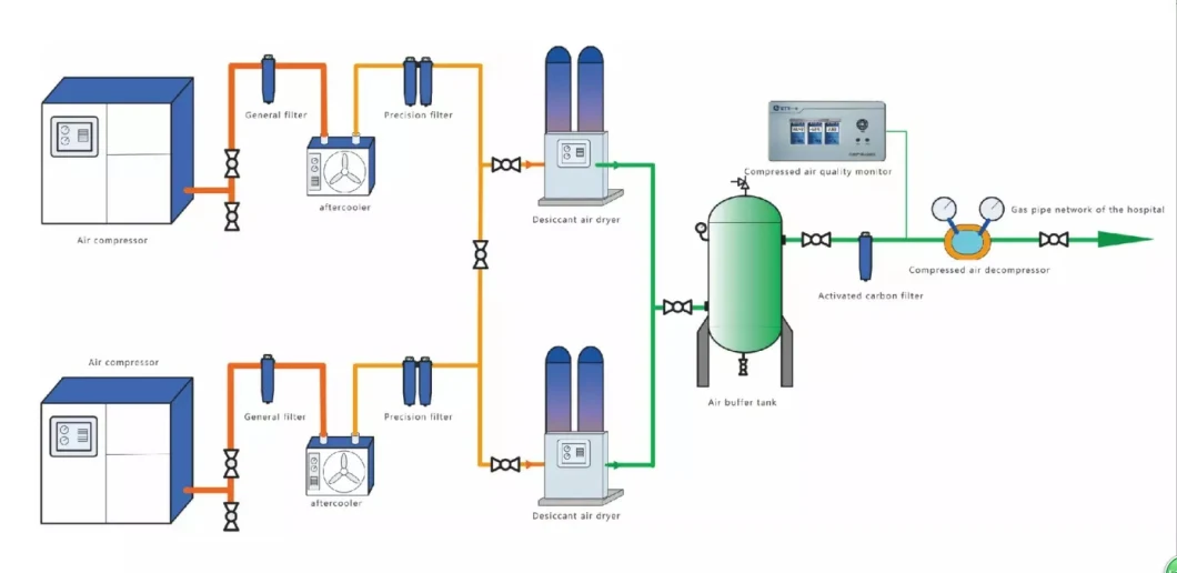 New Hospital Central Gas Supply Equipment Producing Compressed Air