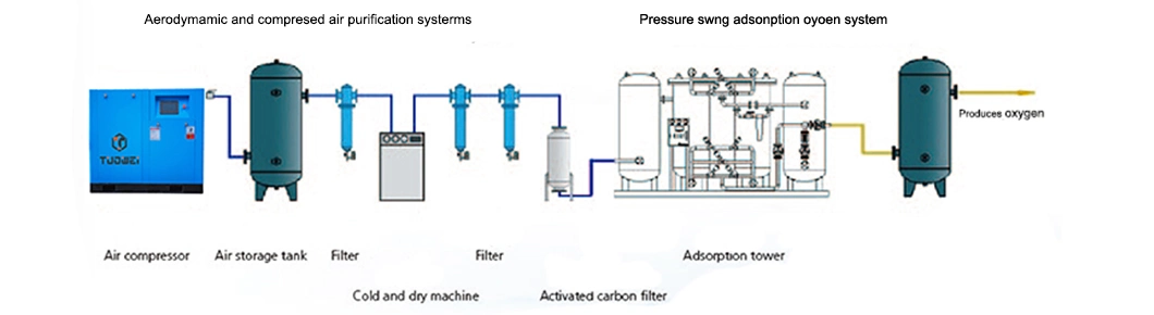 High Concentration Psa Oxygen Generator Equipment for The Production Medical Oxygen