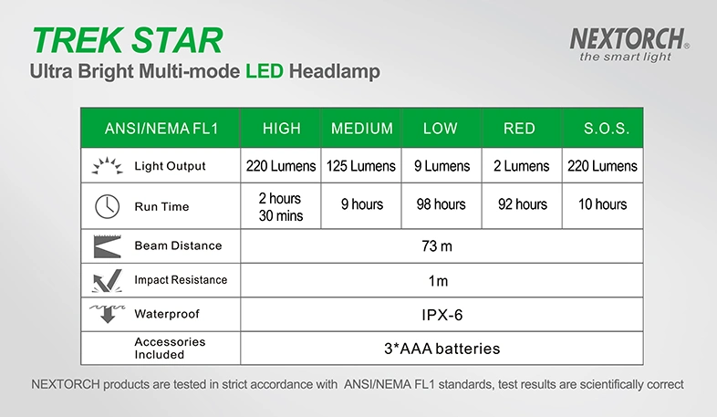 Ultra Bright 220 Lumens Nextorch Multi-Mode LED Headlmap Trek Star